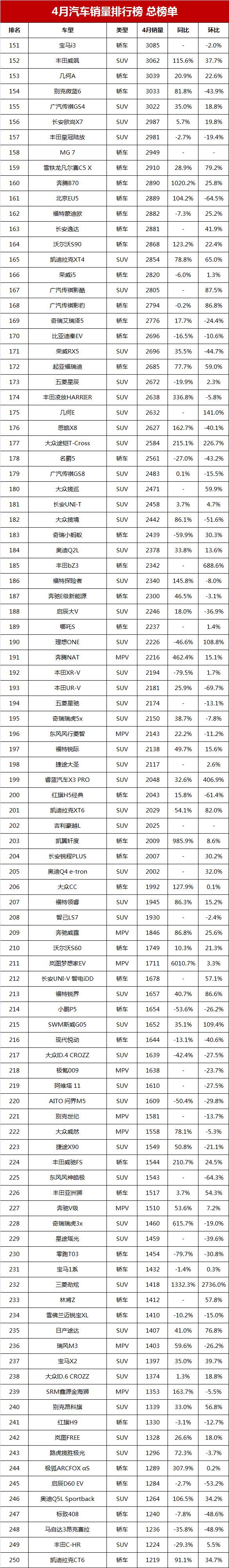 汽车哈弗销量排行_哈弗汽车销量排行榜2020_汽车销售排行2023年3月