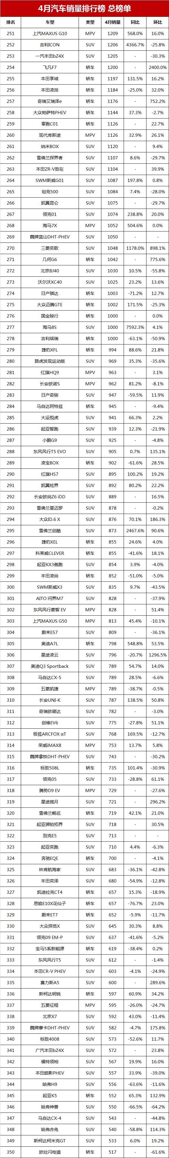 哈弗汽车销量排行榜2020_汽车哈弗销量排行_汽车销售排行2023年3月