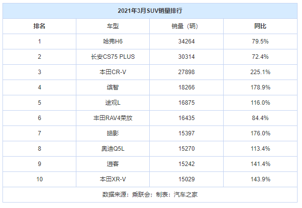 长安cs15销量排名_2017年7月重卡销量排名_2023.3月suv销量排行榜