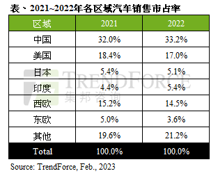 集邦半导体全球观察_2023年汽车销量数据_现代汽车全球历年销量