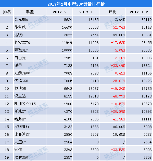 2017年12月suv销量榜_2018年1月途观l销量_中型suv销量