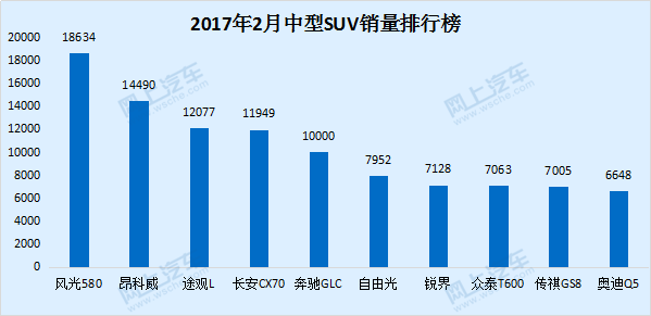 2018年1月途观l销量_中型suv销量_2017年12月suv销量榜