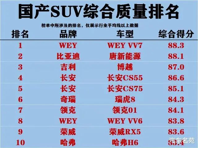 国产suv排名前十位的车_哈弗是国产最好的suv_国产车哈弗排名第几