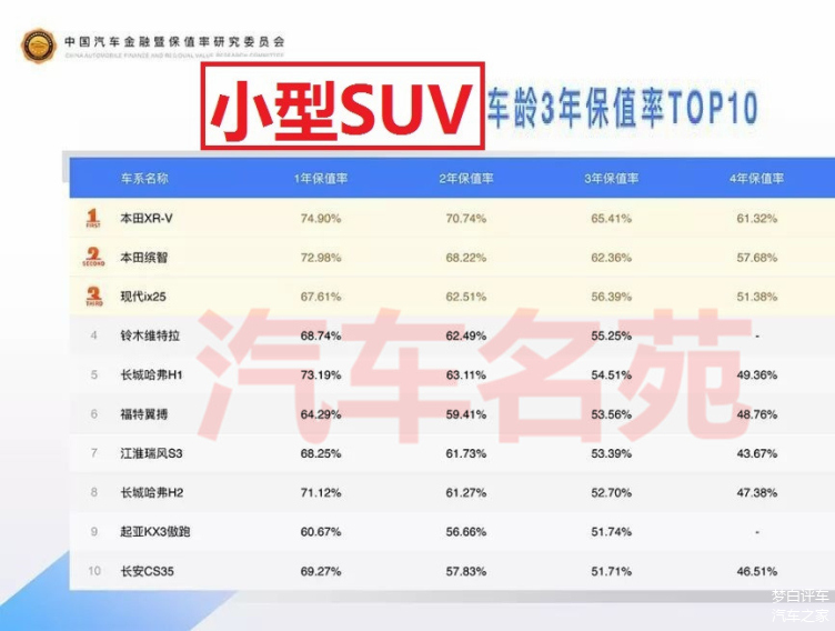 国产品牌保值率排名_保值率国产车排名_中大suv保值率排行榜前十名