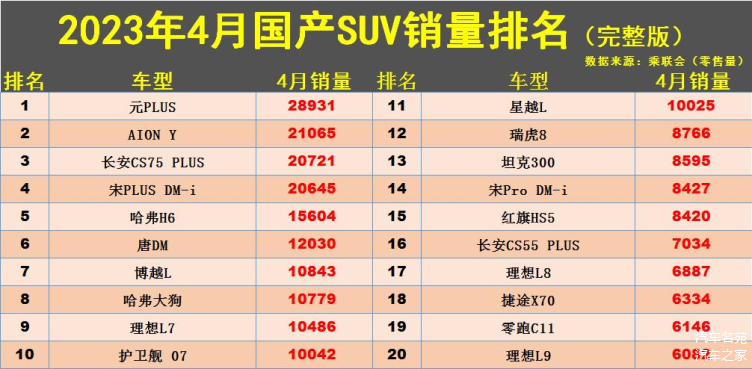 国产suv哈弗_哈弗销量王_2023国产suv销量排行榜