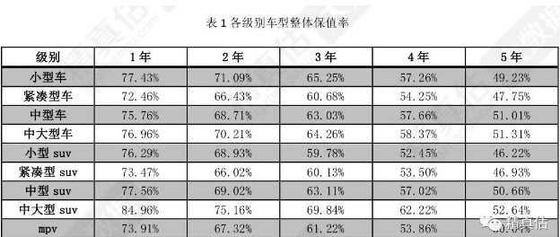 排行保值率_中大suv保值率排行榜前十名_保值率最高的品牌排行榜