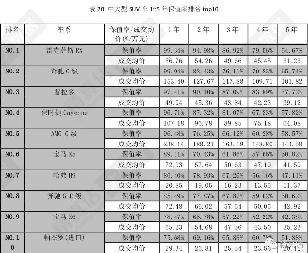 中大suv保值率排行榜前十名_排行保值率_保值率最高的品牌排行榜