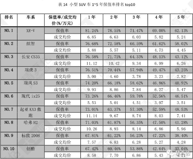 保值率最高的品牌排行榜_排行保值率_中大suv保值率排行榜前十名