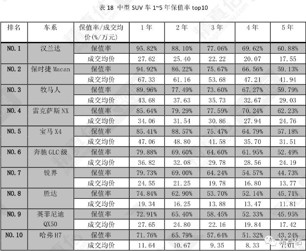 排行保值率_中大suv保值率排行榜前十名_保值率最高的品牌排行榜