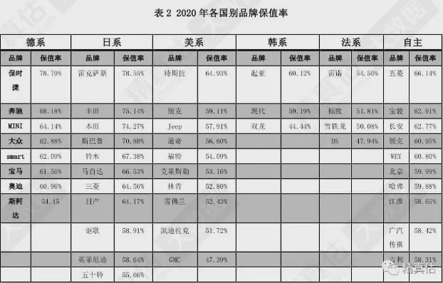 中大suv保值率排行榜前十名_排行保值率_保值率最高的品牌排行榜