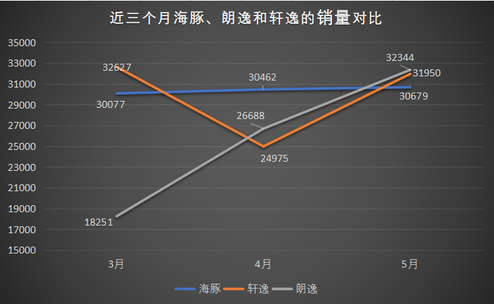 2023年燃油车销量多少辆_2017年11月b级车销量_领动连续两月销量破万