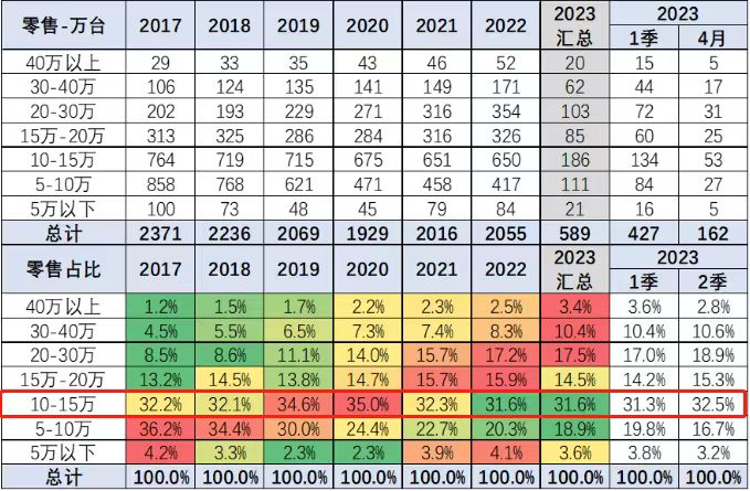 领动连续两月销量破万_2023年燃油车销量多少辆_2017年11月b级车销量