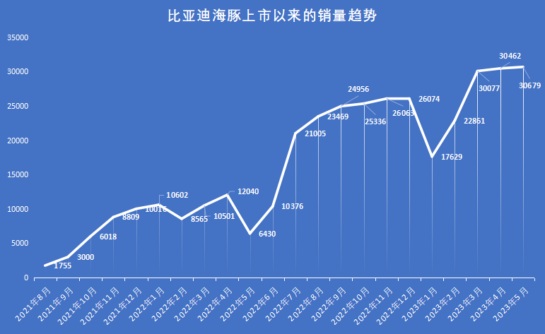 2023年燃油车销量多少辆_2017年11月b级车销量_领动连续两月销量破万