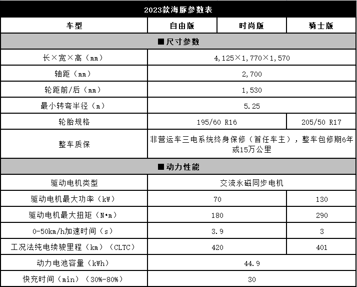 领动连续两月销量破万_2017年11月b级车销量_2023年燃油车销量多少辆