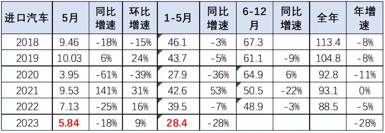 燃油暴跌_中国燃油进口_2023年燃油车销量多少辆