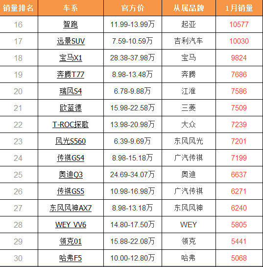 2023年紧凑型suv汽车销量排行榜_日本大众销量_大众日本售价