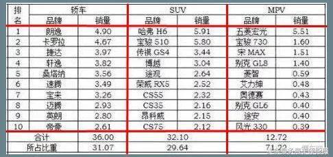 三月份汽车销量排行榜为什么不公布_轿车排行榜销量排行榜_轿车排行榜上线