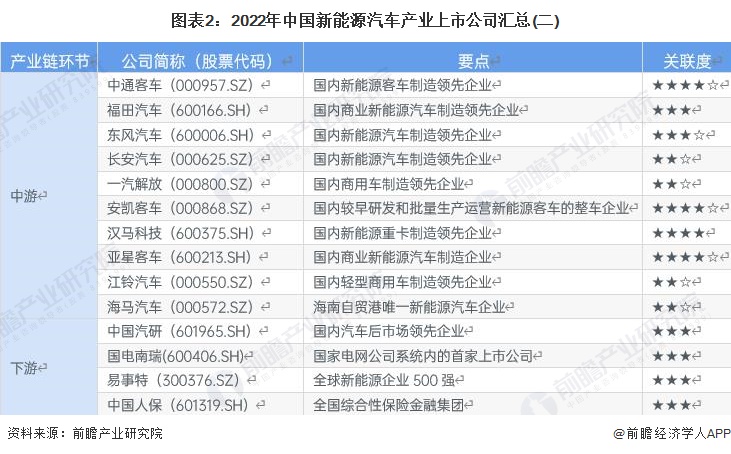 图表2：2022年中国新能源汽车产业上市公司汇总(二)