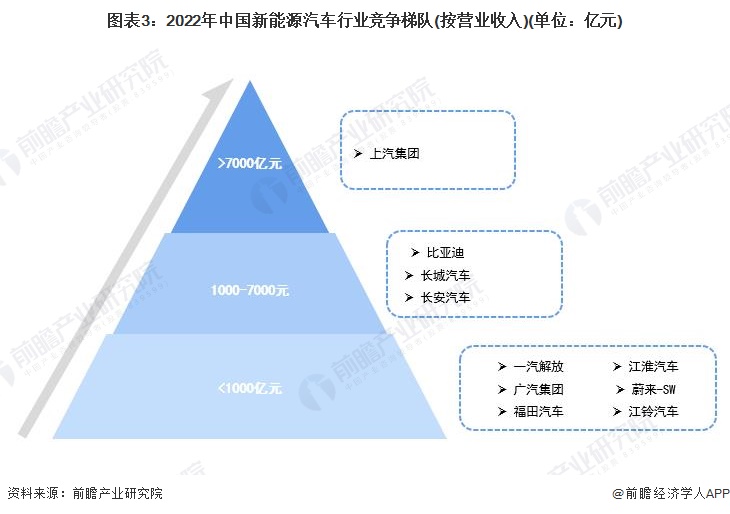 图表3：2022年中国新能源汽车行业竞争梯队(按营业收入)(单位：亿元)