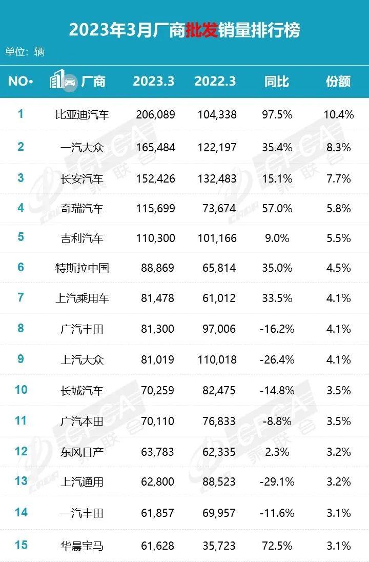 比亚迪销量再夺冠_比亚迪销量暴涨_三月份汽车销量排行榜为什么不公布