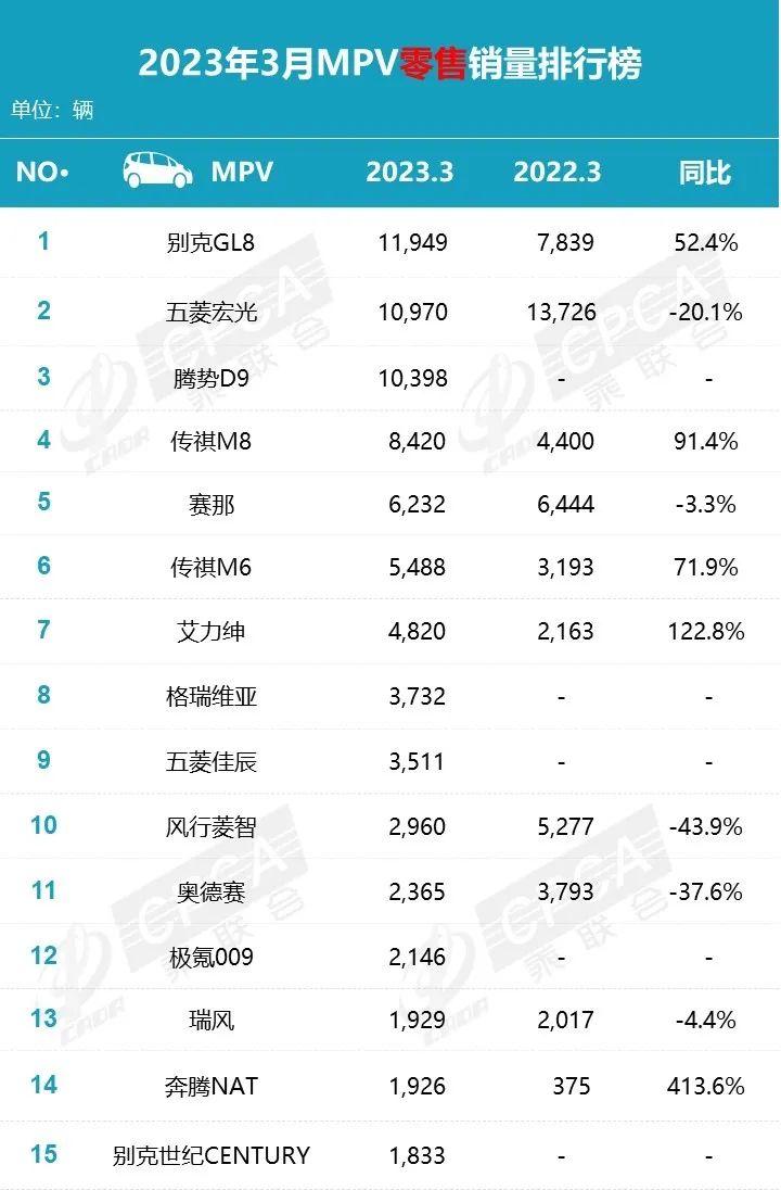 三月份汽车销量排行榜为什么不公布_比亚迪销量暴涨_比亚迪销量再夺冠