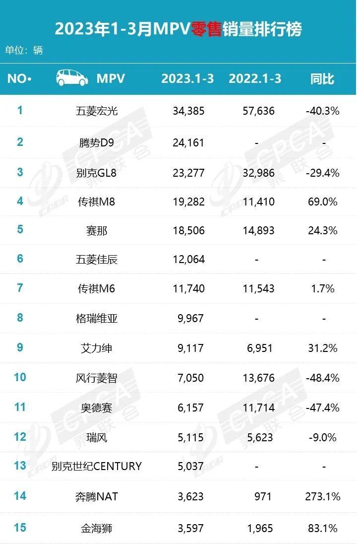 比亚迪销量暴涨_比亚迪销量再夺冠_三月份汽车销量排行榜为什么不公布