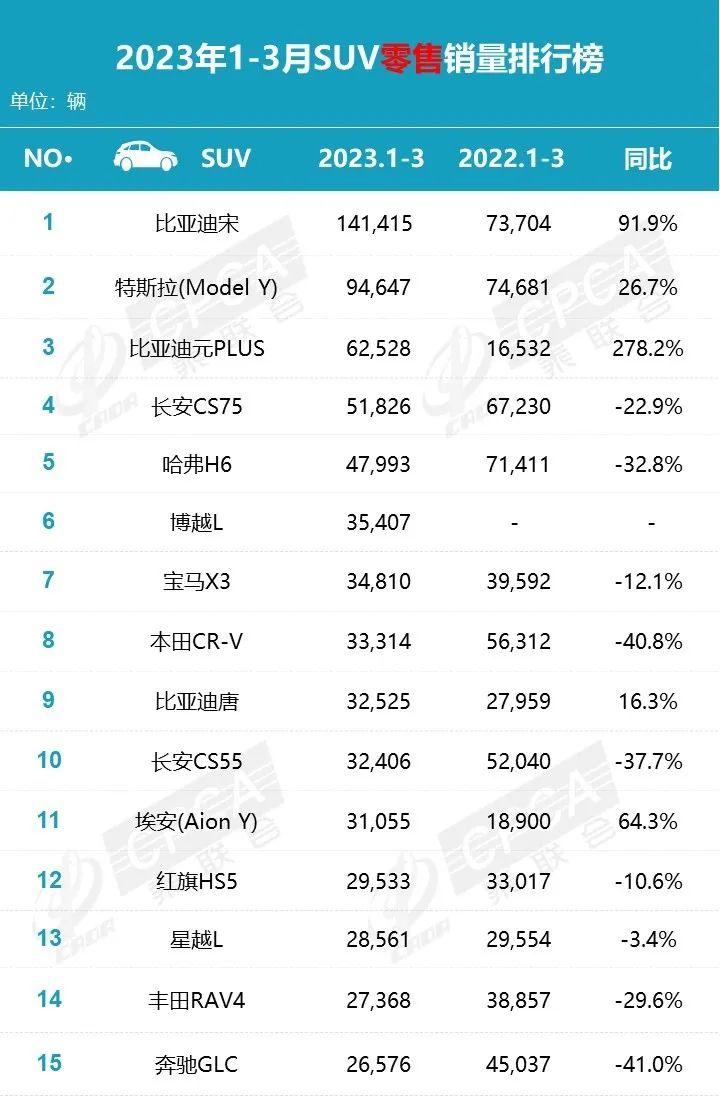 比亚迪销量再夺冠_比亚迪销量暴涨_三月份汽车销量排行榜为什么不公布