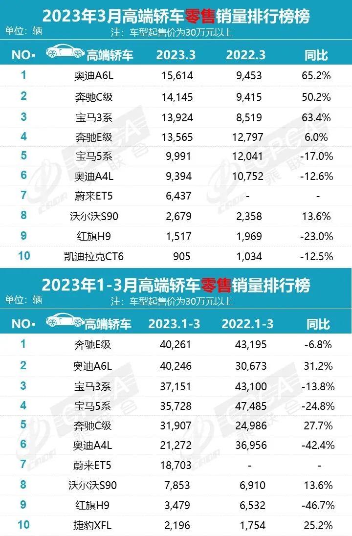 三月份汽车销量排行榜为什么不公布_比亚迪销量暴涨_比亚迪销量再夺冠