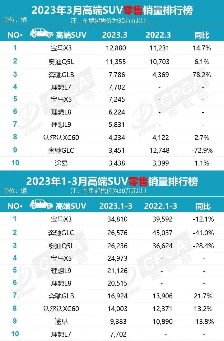 比亚迪销量暴涨_比亚迪销量再夺冠_三月份汽车销量排行榜为什么不公布