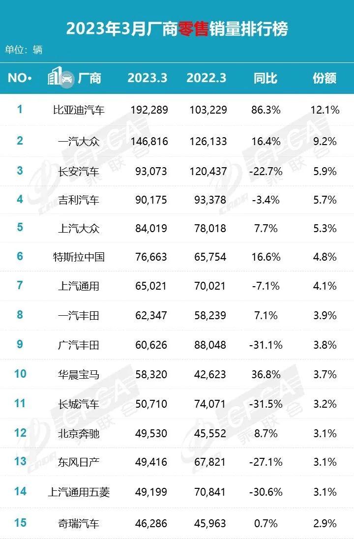 比亚迪销量暴涨_三月份汽车销量排行榜为什么不公布_比亚迪销量再夺冠