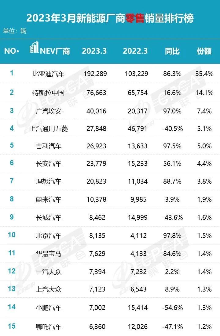 比亚迪销量暴涨_三月份汽车销量排行榜为什么不公布_比亚迪销量再夺冠