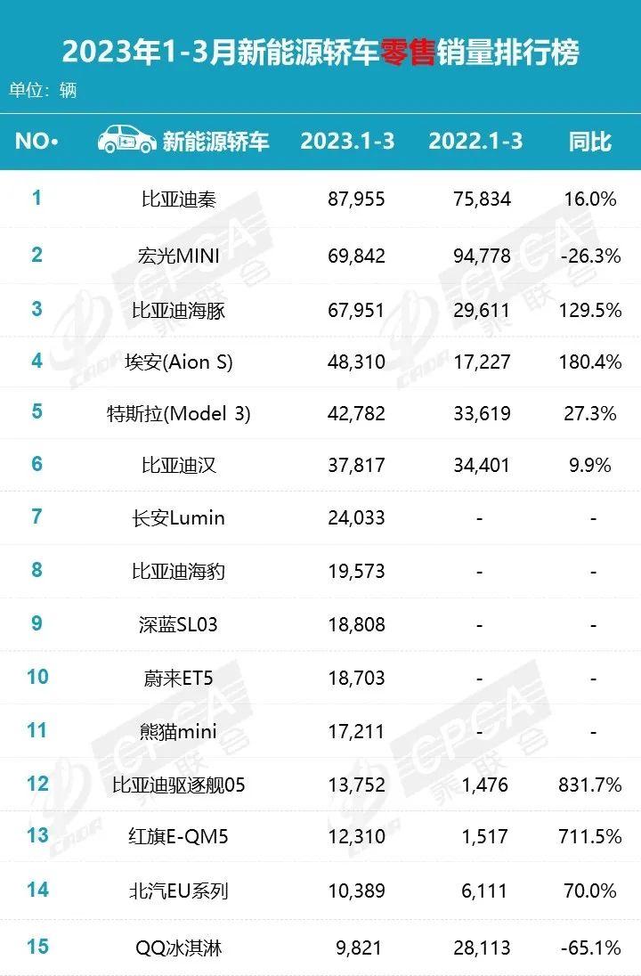 三月份汽车销量排行榜为什么不公布_比亚迪销量再夺冠_比亚迪销量暴涨