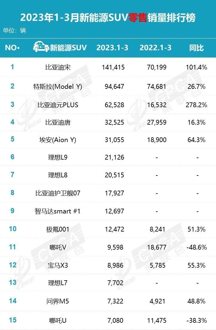 比亚迪销量暴涨_比亚迪销量再夺冠_三月份汽车销量排行榜为什么不公布