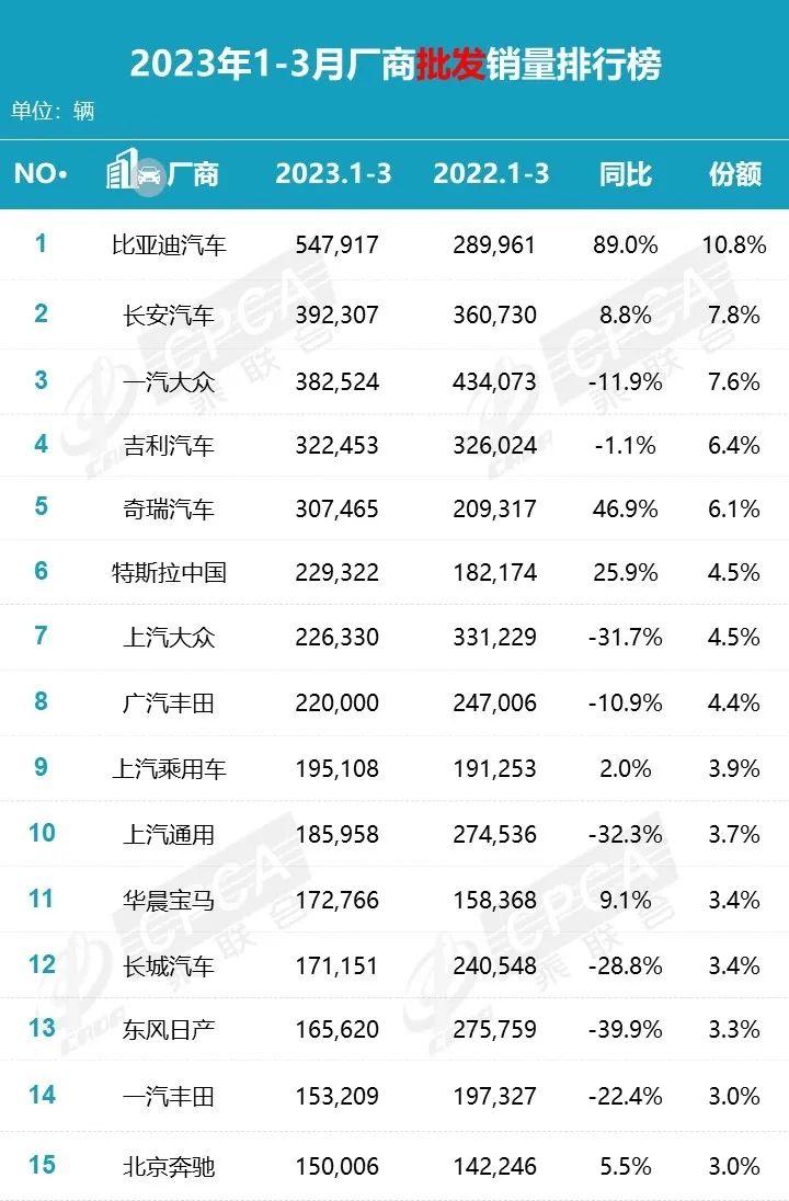 比亚迪销量再夺冠_比亚迪销量暴涨_三月份汽车销量排行榜为什么不公布