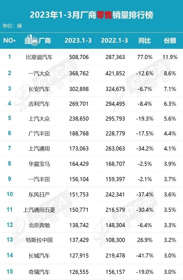 比亚迪销量再夺冠_比亚迪销量暴涨_三月份汽车销量排行榜为什么不公布