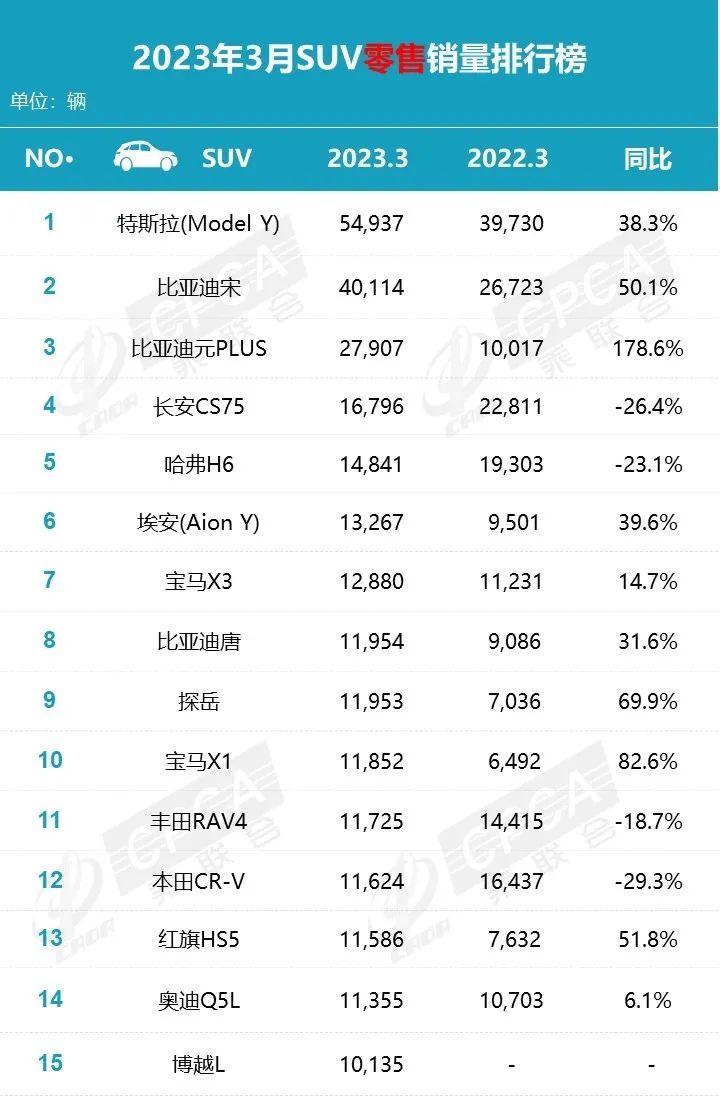 比亚迪销量再夺冠_比亚迪销量暴涨_三月份汽车销量排行榜为什么不公布