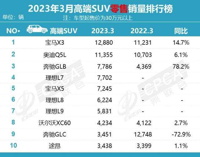 宝马有什么冠军_宝马销量排名_suv销量排行榜3月2023