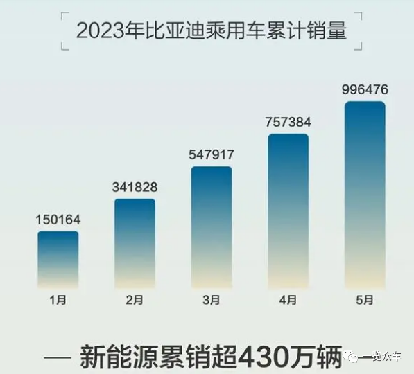 2023汽车销量排行榜3月份最新_新能源销量排名_2021能源汽车销量排