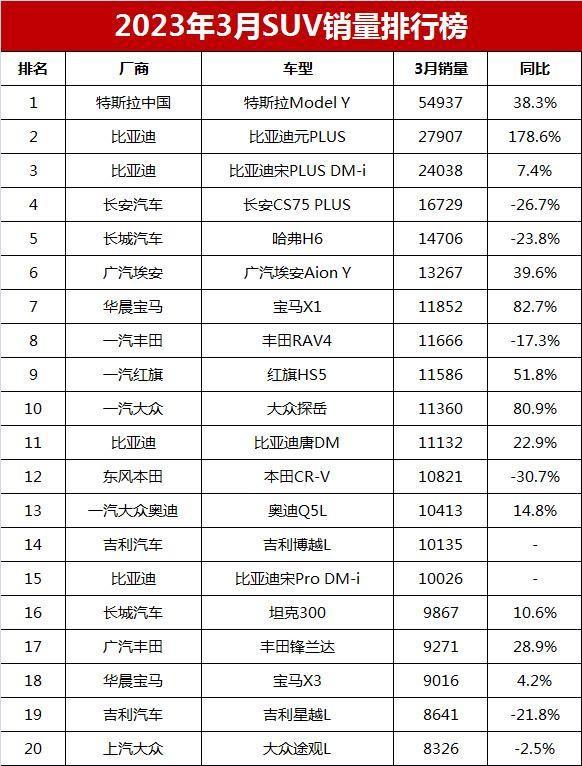 燃油汽车销量排行_suv销量排行榜3月2023_2021燃油车销量排行榜