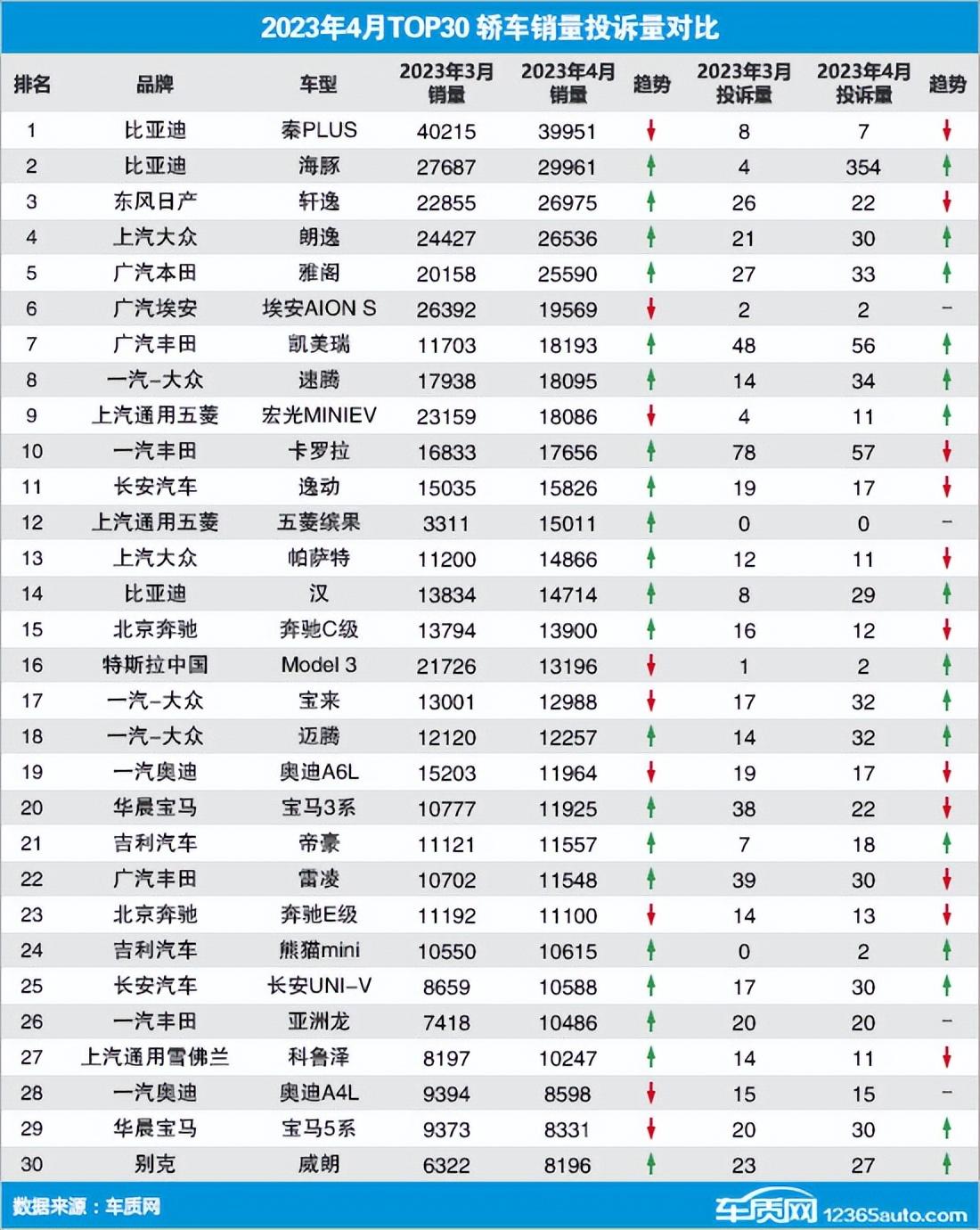 汽车投诉销量比什么意思_汽车投诉销量比排行榜_20234月汽车销量