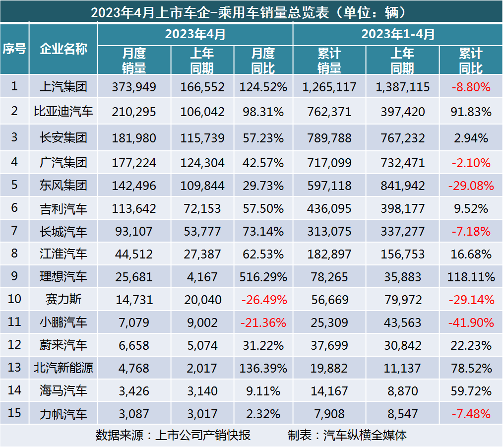 暴涨_20234月汽车销量