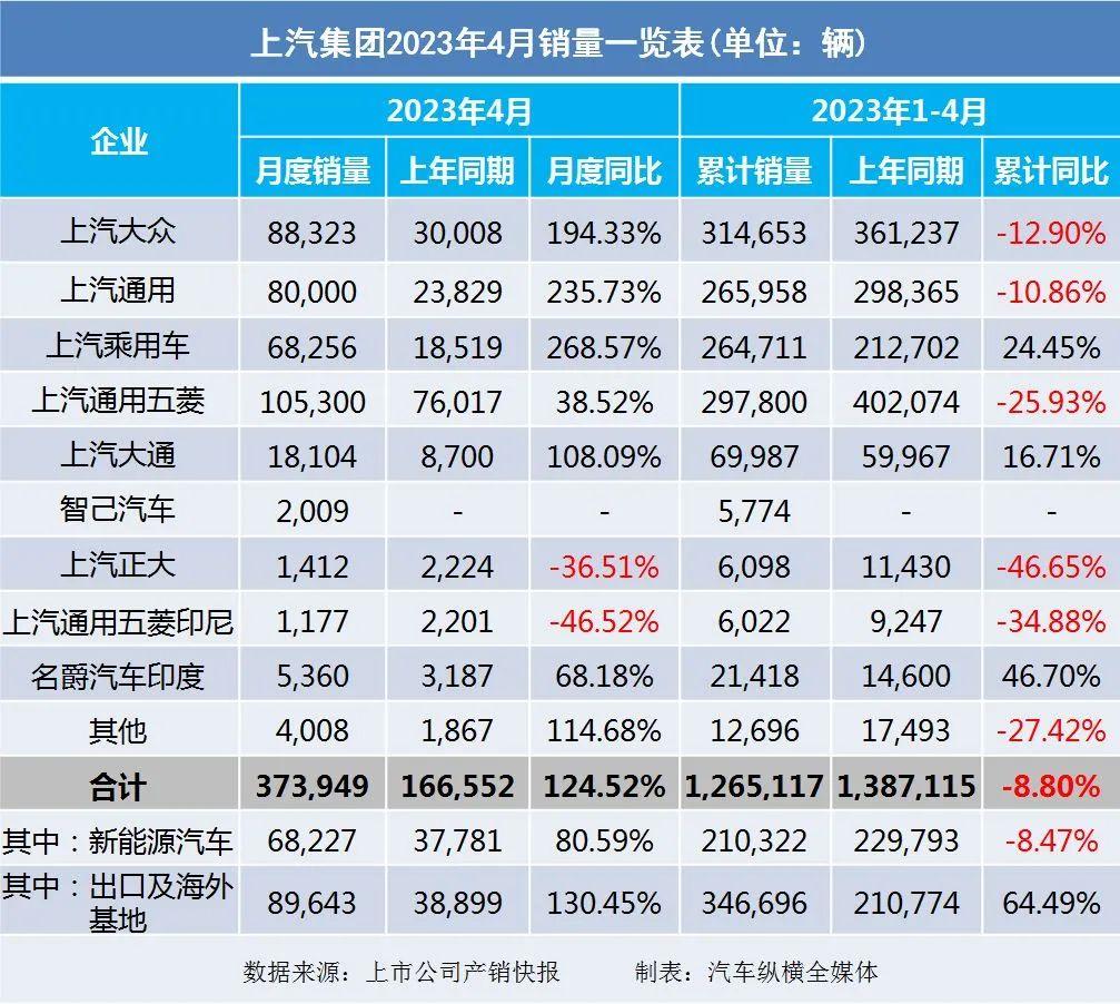 暴涨_20234月汽车销量