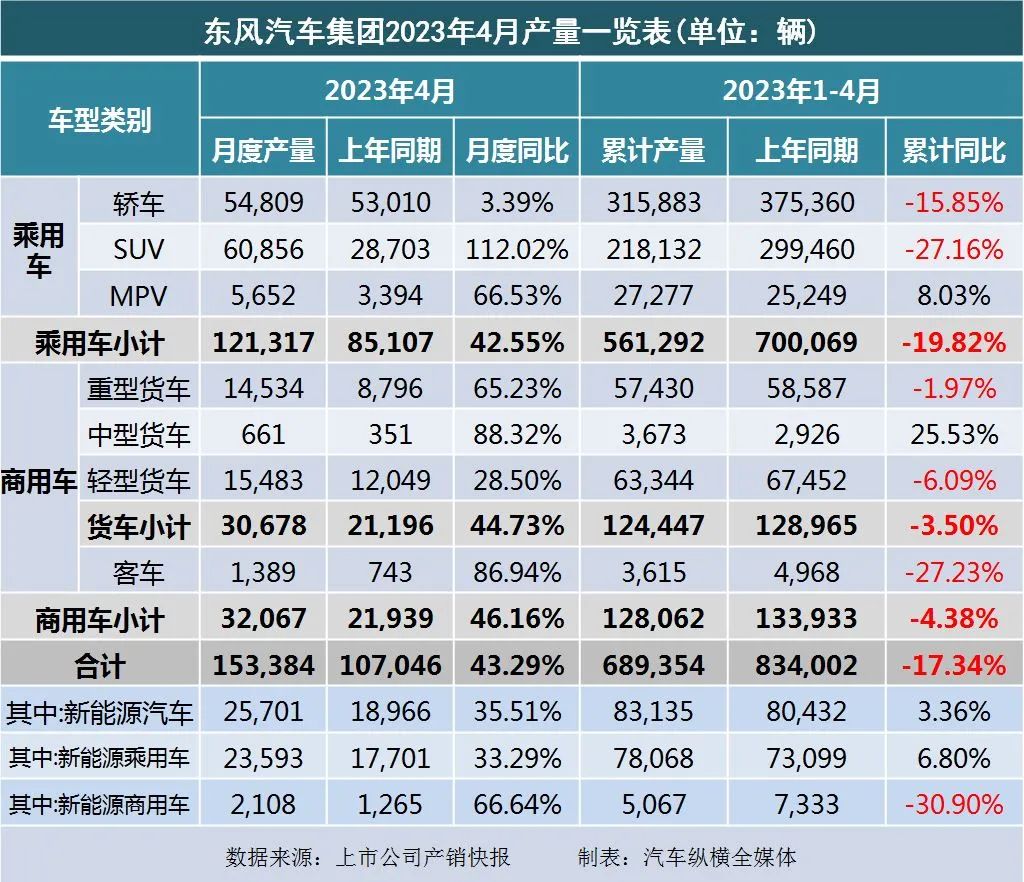 20234月汽车销量_暴涨