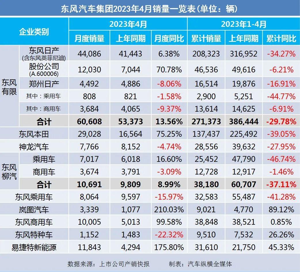 暴涨_20234月汽车销量