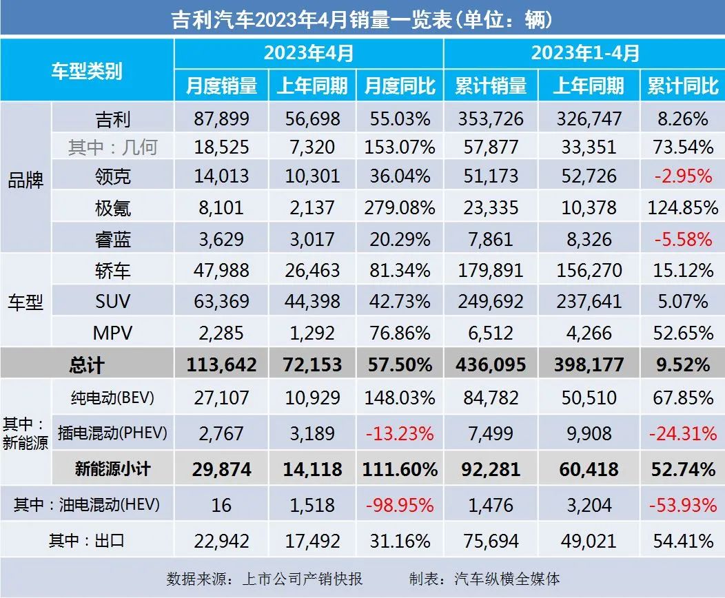 暴涨_20234月汽车销量