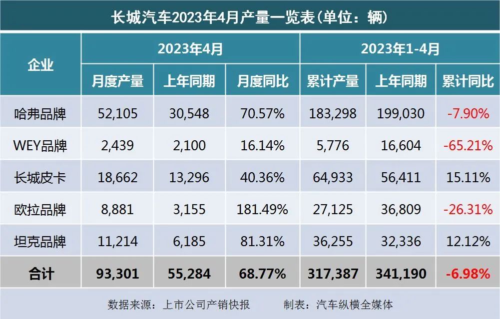 暴涨_20234月汽车销量