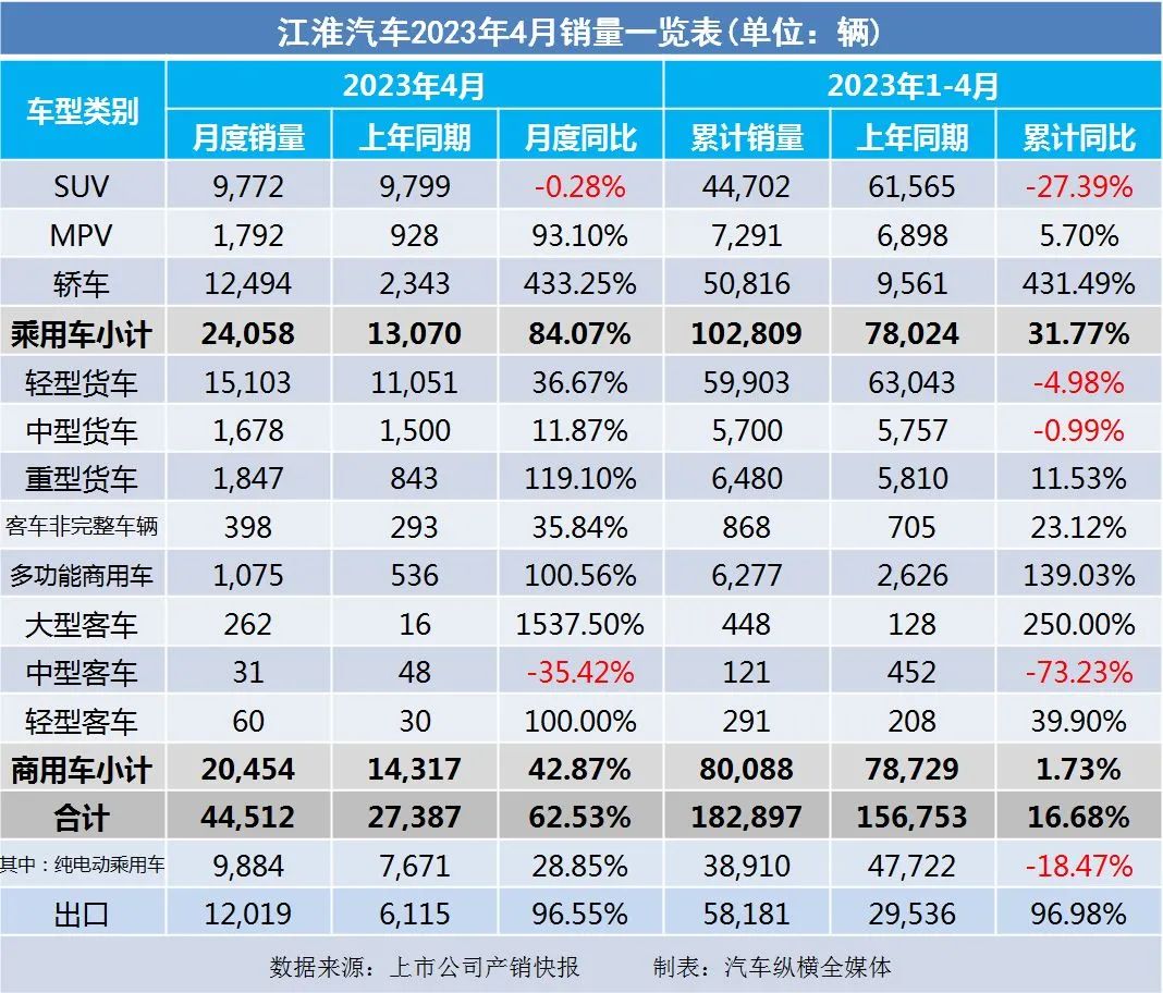 20234月汽车销量_暴涨