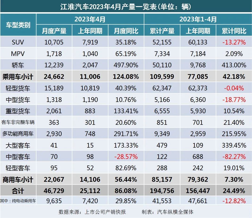 20234月汽车销量_暴涨