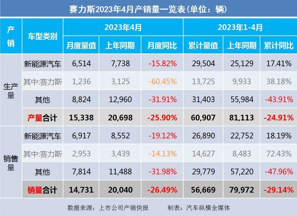 暴涨_20234月汽车销量