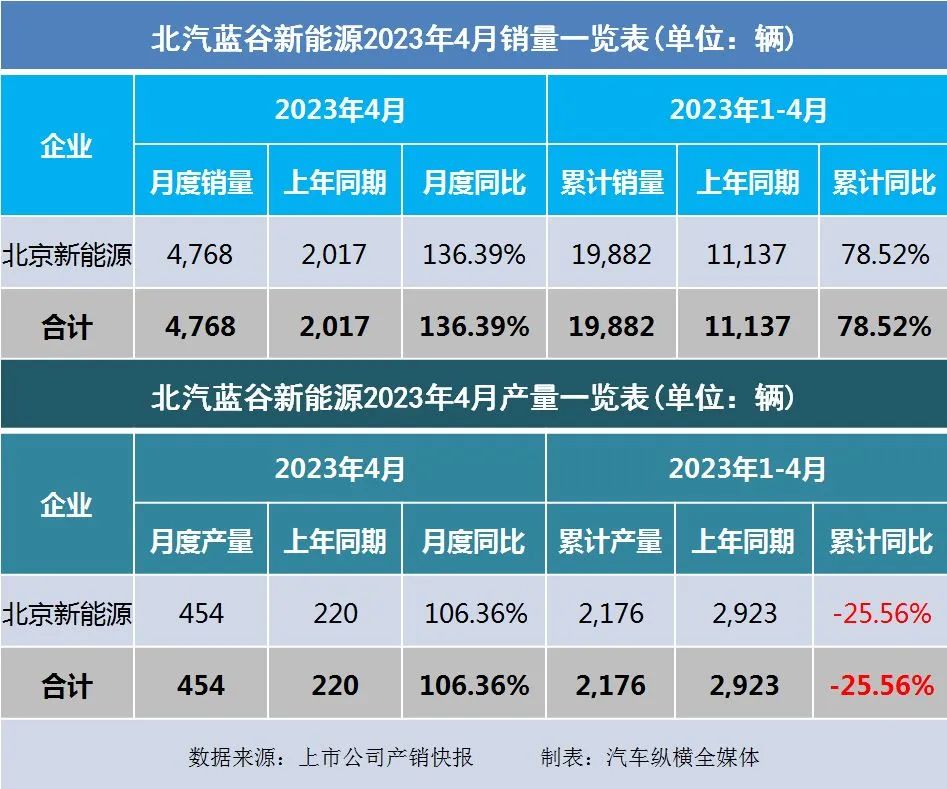 20234月汽车销量_暴涨